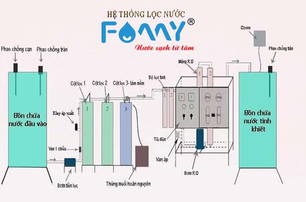 Dây chuyền máy lọc nước công nghiệp RO là mô hình hoạt động tiên tiến nhất hiện nay