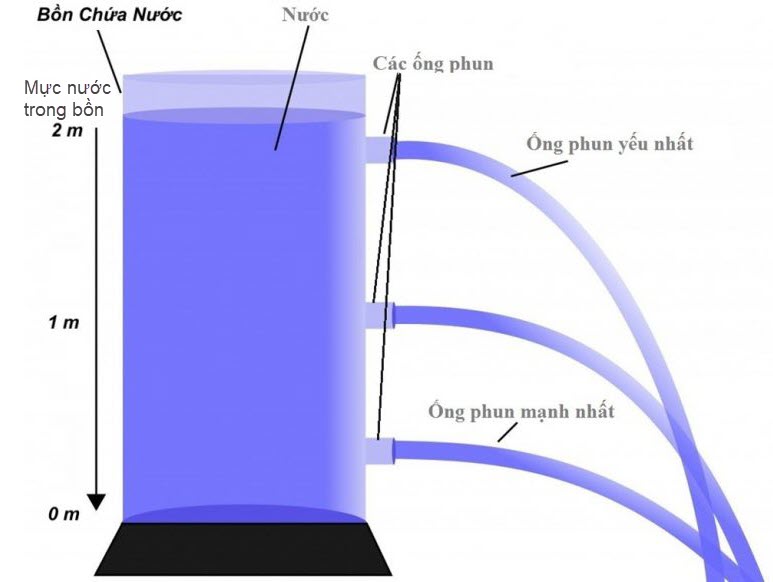 Ví dụ mô tả áp suất trong chất lỏng