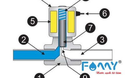 Cùng nhau tìm hiểu chi tiết về sản phẩm van từ máy lọc nước