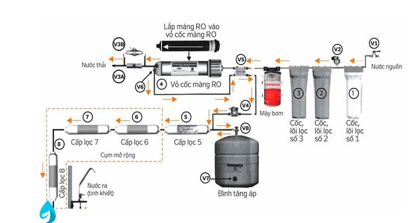 Áp lực nén của máy bơm cao áp trong máy lọc nước có tác dụng gì?